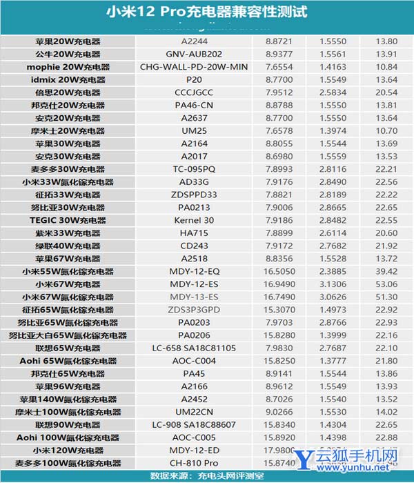 小米12pro可以使用哪些充電器-支持哪些充電協議