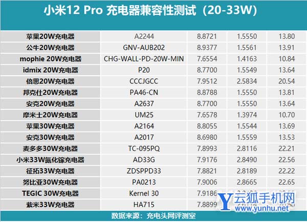 小米12pro可以使用哪些充電器-支持哪些充電協議