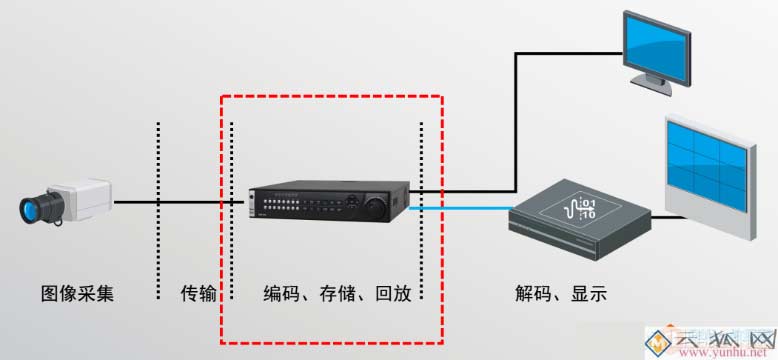 小型視頻監控系統設計方案