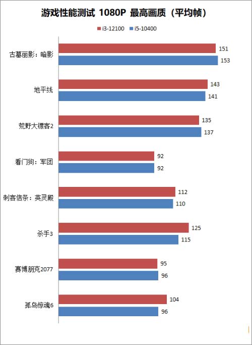 12代i3-12100/F玩游戲怎么樣？i3-12100和i5-10400性能對比評測