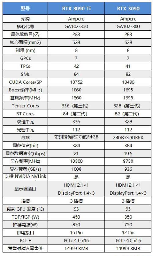 rtx3090ti和rtx3090性能對比測試 3090ti比3090強多少？