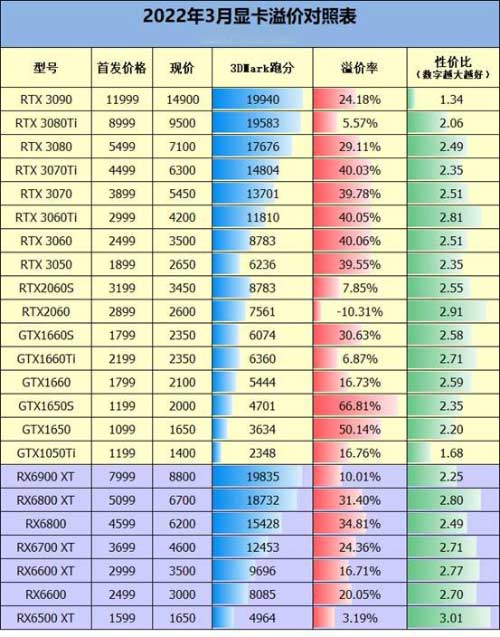 顯卡價格開始泄洪了！2022年3月底顯卡溢價情況及性價比分析