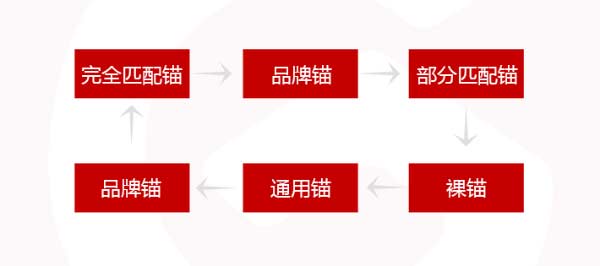 什么是錨文本？錨文本鏈接怎么做？2022錨文本指南 