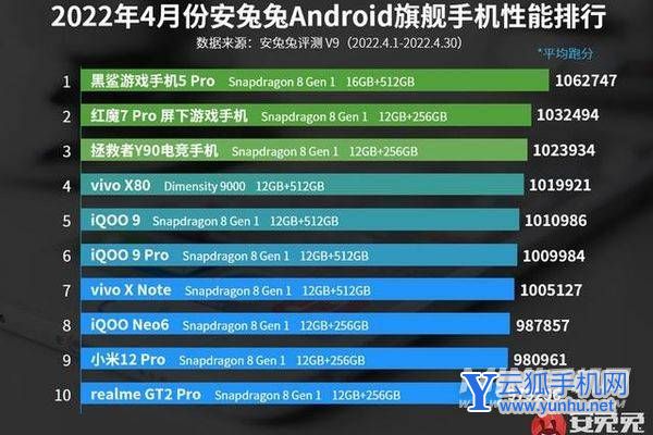 紅米k50pro、vivox80和OPPOFindX5pro天璣版哪款手機更值得入手