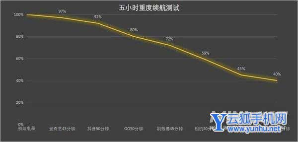 iQOONeo6SE手機耗電情況怎么樣-日常使用續航崩盤嗎