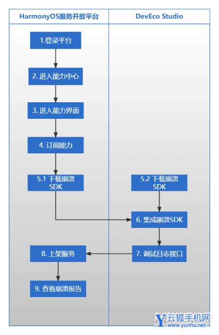 華為鴻蒙HarmonyOS崩潰服務是什么-有什么作用