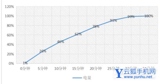 opporeno8pro手機續航怎么樣-手機耗電怎么樣