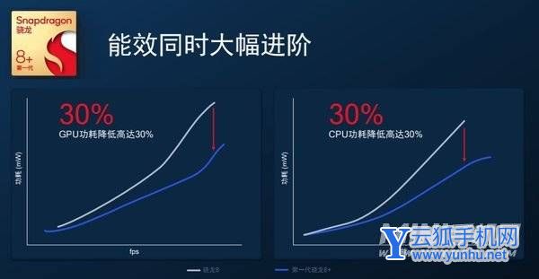 驍龍8+功耗怎么樣-性能好嗎