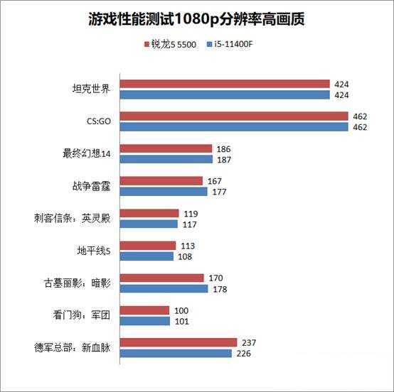 銳龍5-5500和i5-11400F性能對比評測 銳龍5500和5600有什么區別