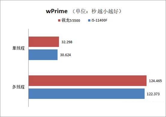 銳龍5-5500和i5-11400F性能對比評測 銳龍5500和5600有什么區別