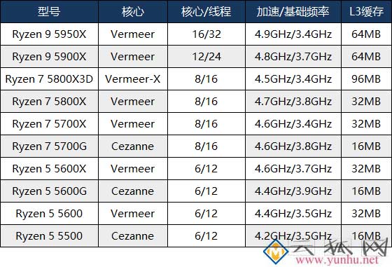 銳龍5-5500和i5-11400F性能對比評測 銳龍5500和5600有什么區別
