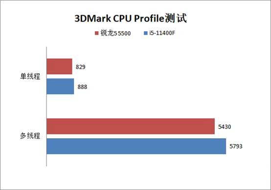 銳龍5-5500和i5-11400F性能對比評測 銳龍5500和5600有什么區別