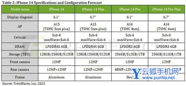 iPhone14系列內存多少-內存大嗎