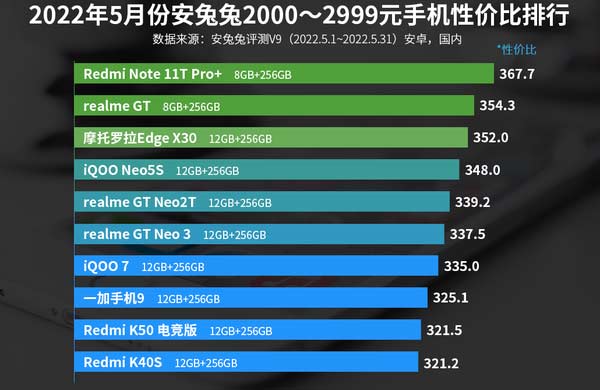 5月Android手機性價比榜：價格大亂斗開場、誰與爭鋒？