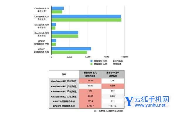 惠普戰66五代酷睿版VS銳龍版-哪個筆記本體驗更好-真機對比(3/5)