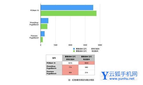 惠普戰66五代酷睿版VS銳龍版-哪個筆記本體驗更好-真機對比(4/5)