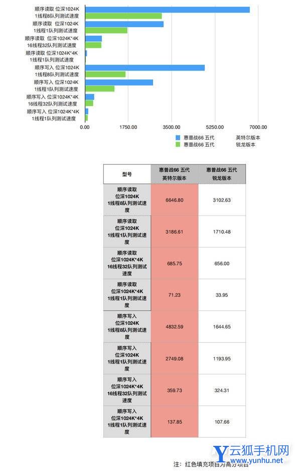 惠普戰66五代酷睿版VS銳龍版-哪個筆記本體驗更好-真機對比(4/5)
