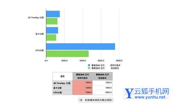 惠普戰66五代酷睿版VS銳龍版-哪個筆記本體驗更好-真機對比(3/5)