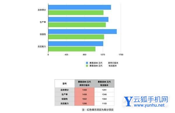 惠普戰66五代酷睿版VS銳龍版-哪個筆記本體驗更好-真機對比(5/5)