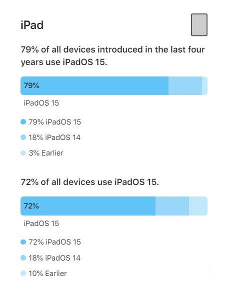 iOS 16將至，iOS 15安裝率怎么樣？