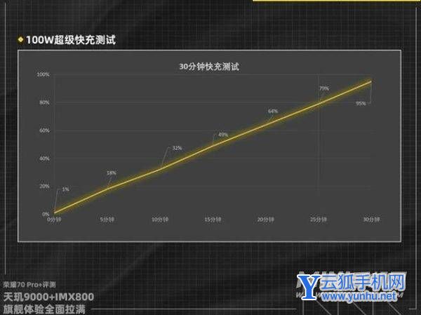 榮耀70pro+續航怎么樣-續航評測