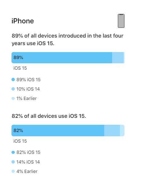 iOS 16將至，iOS 15安裝率怎么樣？