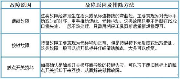 鼠標usb壞了怎么修復（鼠標常見問題及其解決方法）(2)