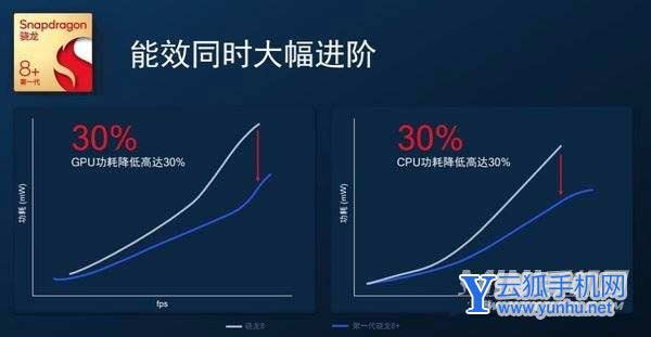 驍龍8+功耗怎么樣-性能好嗎