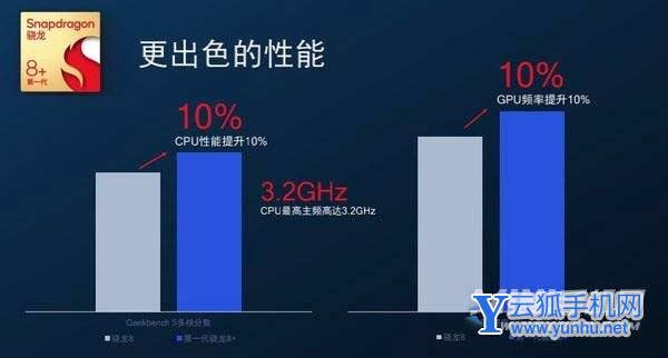 驍龍8+功耗怎么樣-性能好嗎