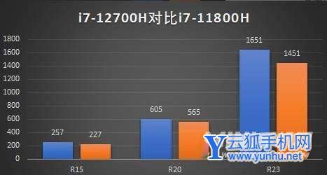 i7-12700H相當于什么水平-屬于什么水平