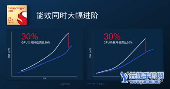 驍龍8 Plus發布！安卓陣營最強平臺、小米新旗艦率先搭載