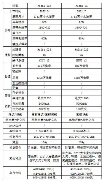 紅米9A和10A的區別(2)