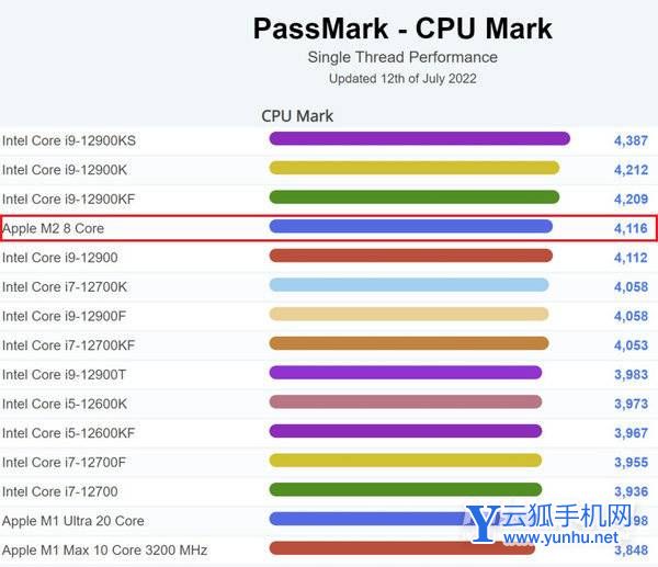 蘋果M2芯片PassMark跑分詳情-跑分多少