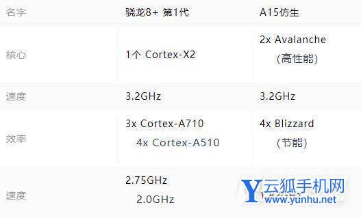 驍龍8+和A15哪個好-哪個性能更加強悍