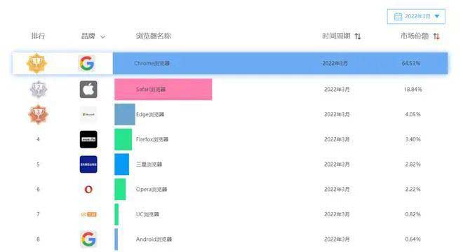 曾經最好用的【火狐 Firefox 】瀏覽器涼了？正在被大批網站拋棄 