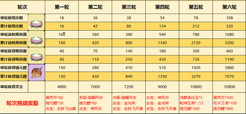一念逍遙醉蓮鯉活動怎么玩