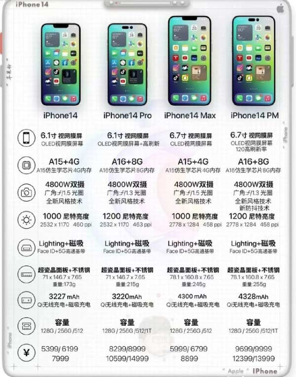 iPhone 14續航會增加嗎？iPhone 14電池容量曝光
