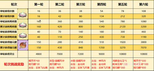 一念逍遙嘴蓮鯉玩法攻略2