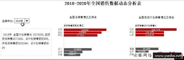 wps柱狀圖怎么制作（wps如何制作高級動態銷售報表）(1)