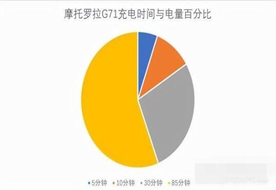 摩托羅拉G71游戲體驗如何 游戲性能介紹