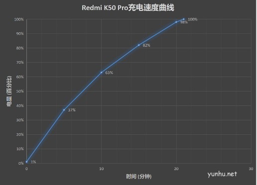紅米K50Pro續航能力好不好?紅米K50Pro續航時間介紹