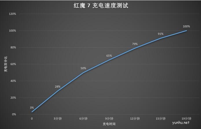 紅魔7續航能力怎么樣?紅魔7續航性能評測