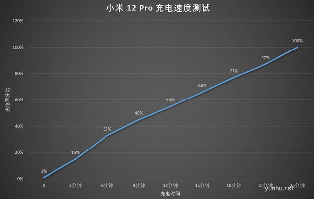小米12Pro續航能力怎么樣 續航性能測評