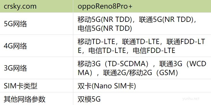 oppoReno8Pro+是雙卡雙待嗎 oppoReno8Pro+網絡詳情介紹