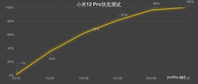 小米12Pro和紅米K50Pro哪個續航能力時間長 續航性能對比介紹