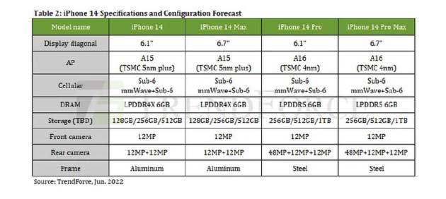 iPhone 14 Pro存儲空間多少起步？iPhone 14 Pro價格會大漲嗎？