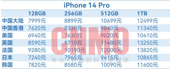 iPhone 14全球售價匯總