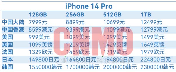iPhone 14全球售價匯總