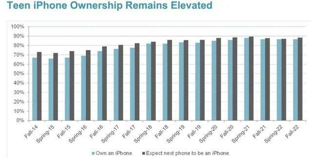 調查機構：美國 87% 的青少年手持 iPhone 比十年前翻了一倍