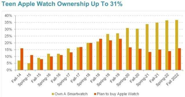 調查機構：美國 87% 的青少年手持 iPhone 比十年前翻了一倍